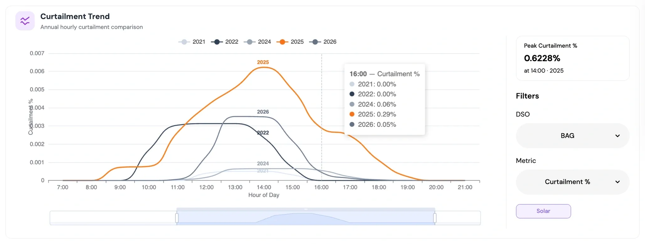 Battery duration