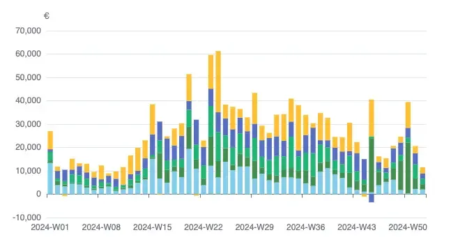 Example: Revenue insights (here simplified, more details in the tool)