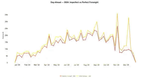 Graphs and Analytics