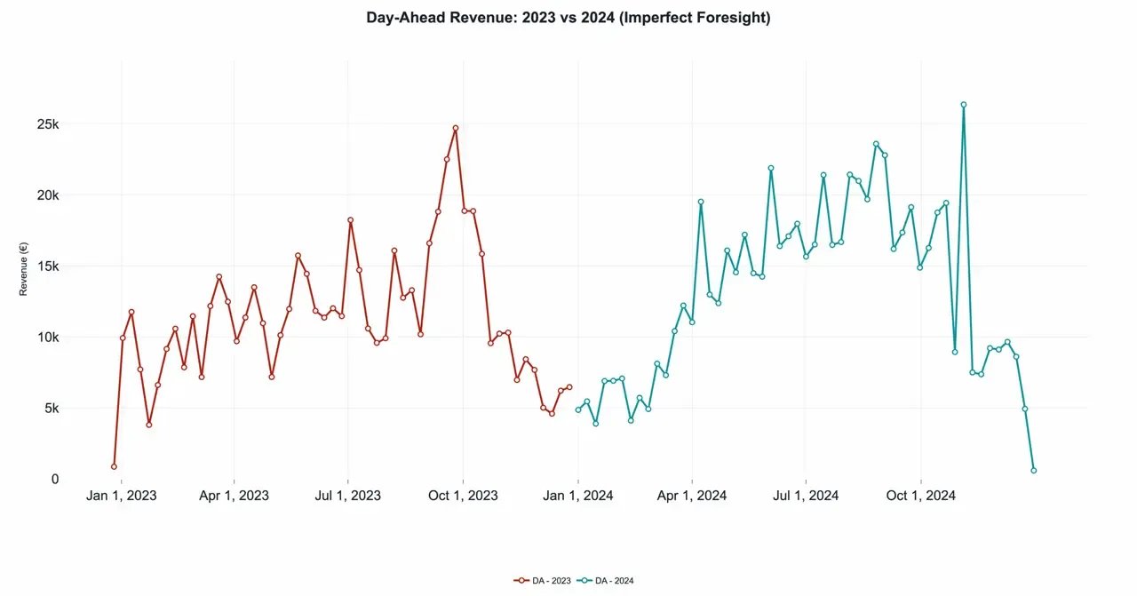 Graphs and Analytics
