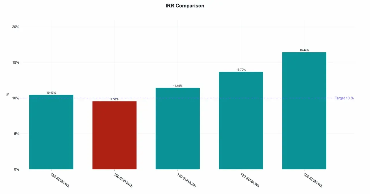 Graphs and Analytics